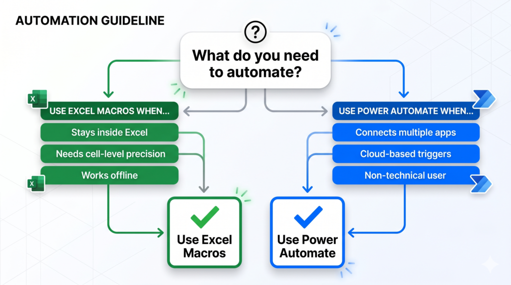 Flowchart decision diagram showing how to automate Excel spreadsheets choosing between Excel Macros and Power Automate