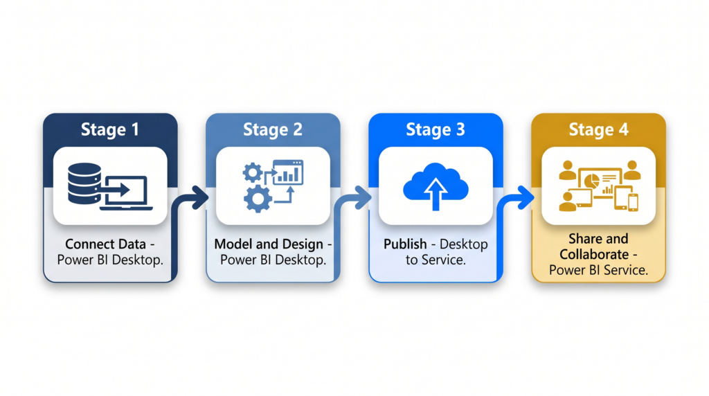 Step-by-step workflow diagram followed by Power BI specialists from Desktop development to Service publishing and sharing
