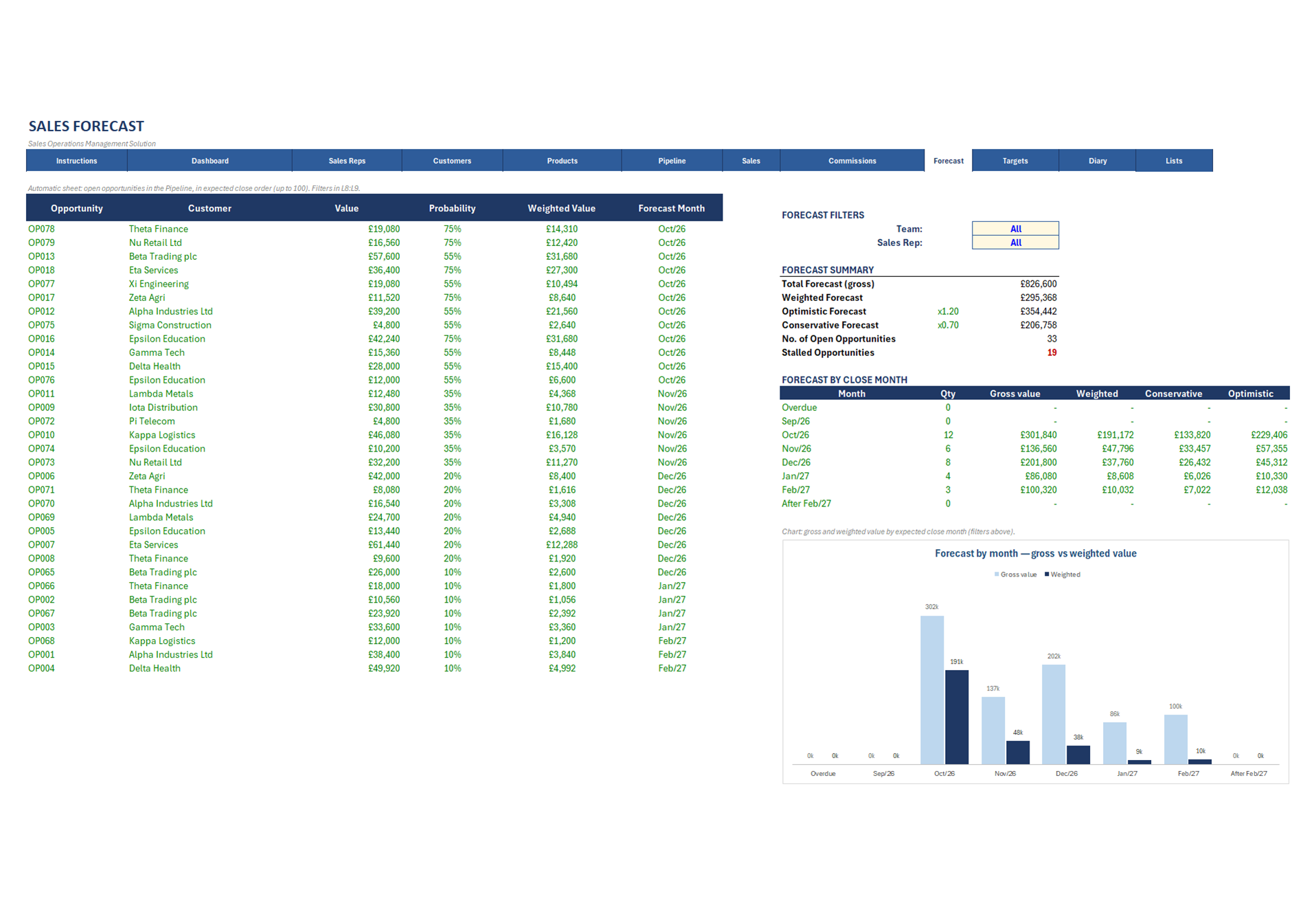 Sales and commission spreadsheet, screen 3