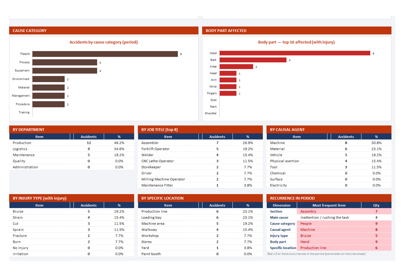 Workplace Accidents spreadsheet, screen 3