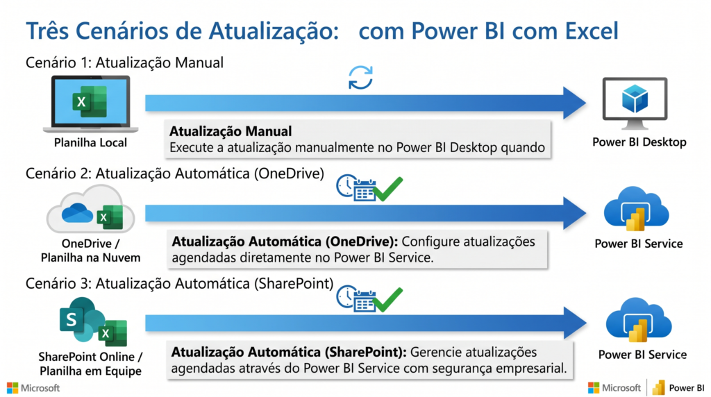 Cenários de atualização dos dashboards do Power BI