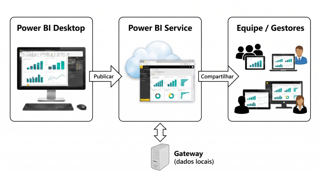 sequencia de Power BI desktop para Service