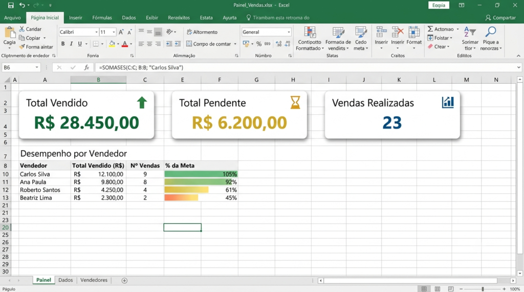 Aba Painel da planilha de controle de vendas Excel com KPIs de total vendido, pendente, número de vendas e percentual de meta por vendedor