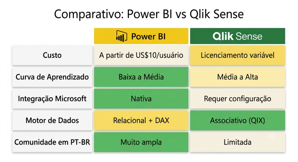 Tabela comparativa Power BI vs Qlik Sense avaliando custo, curva de aprendizado, integração Microsoft, motor de dados e comunidade em português