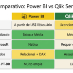 Tabela comparativa Power BI vs Qlik Sense avaliando custo, curva de aprendizado, integração Microsoft, motor de dados e comunidade em português
