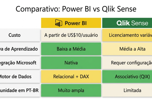 Tabela comparativa Power BI vs Qlik Sense avaliando custo, curva de aprendizado, integração Microsoft, motor de dados e comunidade em português